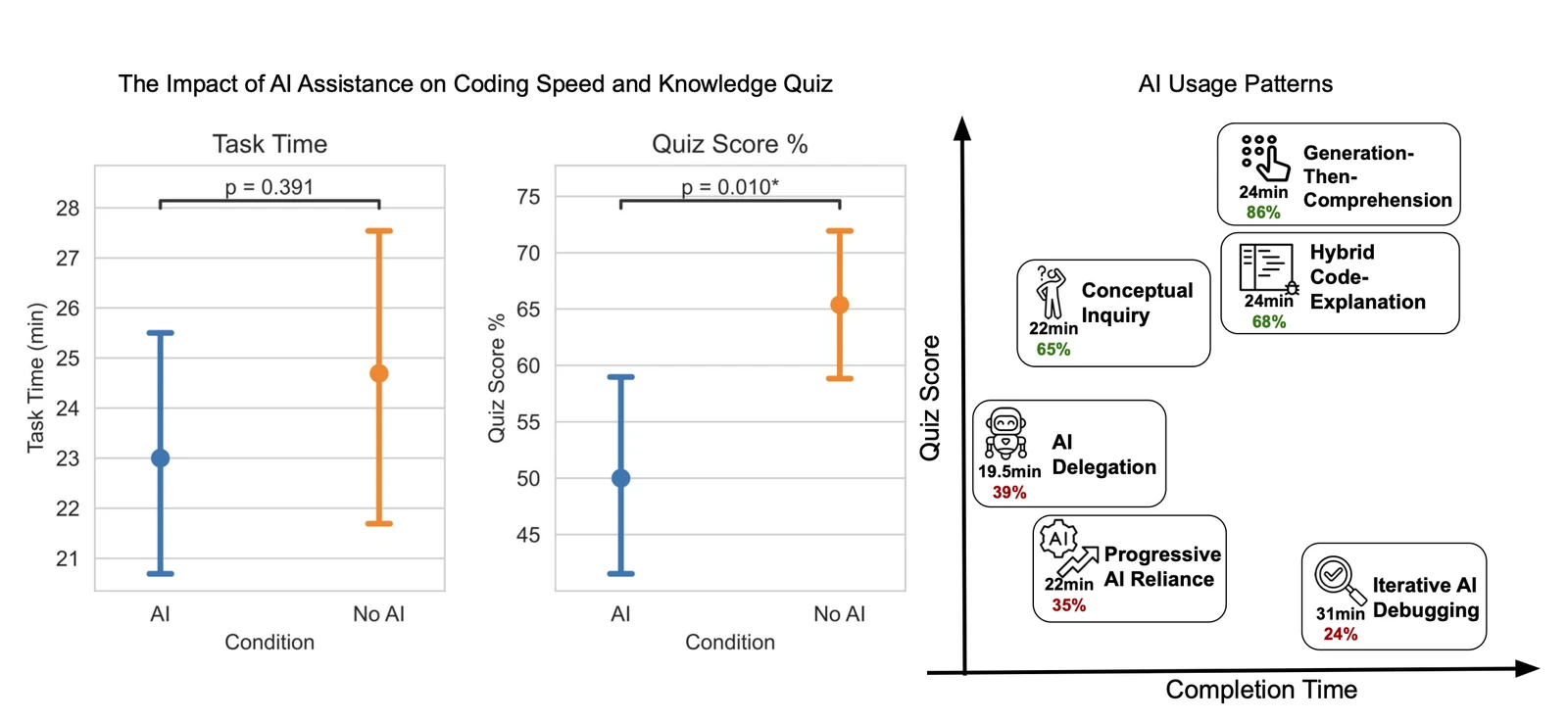 How AI Impacts Skill Formation